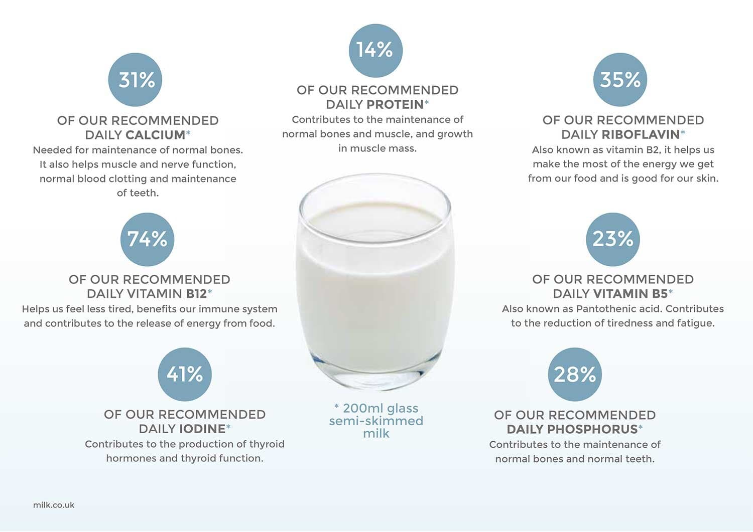 Why Dairy Milk Belongs in Schools Infographic